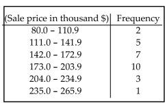 <strong>The frequency distribution below summarizes the home sale prices in the city of Summerhill for the month of June. Determine the width of each class. </strong> A) 28 B) 61 C) 31 D) 30