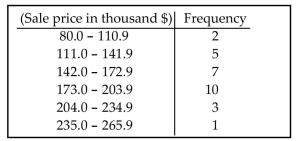 <strong>The frequency distribution below summarizes the home sale prices in the city of Summerhill for the month of June. Determine the class midpoint for class 235.0-265.9. </strong> A) 250.55 B) 250.50 C) 250.45 D) 250.40