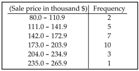 <strong>The frequency distribution below summarizes the home sale prices in the city of Summerhill for the month of June. Find the class boundaries for class 80.0-110.9. </strong> A) 79.90, 110.95 B) 79.95, 110.95 C) 80.00, 110.95 D) 79.90, 111.0