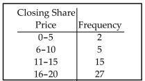 Using a strict interpretation of the relevant criteria characterizing a normal distribution,does the frequency distribution below appear to have a normal distribution? Does the distribution appear to be normal if the criteria are interpreted very loosely?