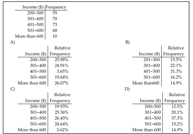 The frequency distribution for the weekly incomes of students with part-time jobs is given below. Construct the corresponding relative frequency distribution. Round relative frequencies to the nearest Hundredth of a percent if necessary.