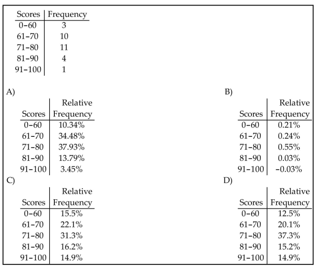 The scores on a recent statistics test are given in the frequency distribution below. Construct the corresponding relative frequency distribution. Round relative frequencies to the nearest hundredth of a percent if necessary.