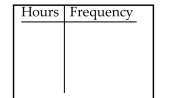 Kevin asked some of his friends how many hours they had worked during the previous week at their after-school jobs. The results are shown below. Construct a frequency distribution. Use 4 classes, a class width of 2 hours, and a lower limit of 3 for class 1.