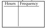 Lori asked 24 students how many hours they had spent doing homework during the previous week. The results are shown below. Construct a frequency distribution. Use 4 classes, a class width of 2 hours, and a lower limit of 8 for