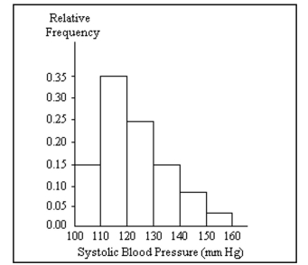 A nurse measured the blood pressure of each person who visited her clinic. Following is a relative-frequency histogram for the systolic blood pressure readings for those people aged between 25 and 40. The blood pressure Readings were given to the nearest whole number. Approximately what percentage of the people aged 25-40 Had a systolic blood pressure reading between 110 and 119 inclusive?   A)  3.5% B)  30% C)  0.35% D)  35%