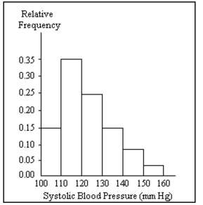 A nurse measured the blood pressure of each person who visited her clinic. Following is a relative-frequency histogram for the systolic blood pressure readings for those people aged between 25 and 40. The blood pressure Readings were given to the nearest whole number. Approximately what percentage of the people aged 25-40 Had a systolic blood pressure reading between 110 and 139 inclusive?   A)  59% B)  39% C)  89% D)  75%