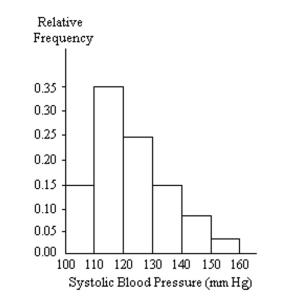A nurse measured the blood pressure of each person who visited her clinic. Following is a relative-frequency histogram for the systolic blood pressure readings for those people aged between 25 and 40. The blood pressure Readings were given to the nearest whole number. What class width was used to construct the relative Frequency distribution?   A)  11 B)  9 C)  100 D)  10
