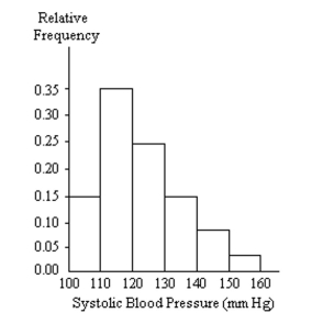 A nurse measured the blood pressure of each person who visited her clinic. Following is a relative-frequency histogram for the systolic blood pressure readings for those people aged between 25 and 40. The blood pressure Readings were given to the nearest whole number. Identify the center of the third class.   A)  125 B)  130 C)  124 D)  120