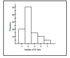 The histogram below represents the number of television sets per household for a sample of U.S. households. What is the maximum number of households having the same number of television sets?   A)  50 B)  25 C)  100 D)  20