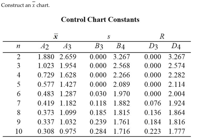 A machine is supposed to fill boxes to a weight of 50 pounds. Every 30 minutes a sample of four boxes is tested; the results are given below.