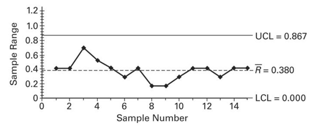 The process appears to be within statistical control.