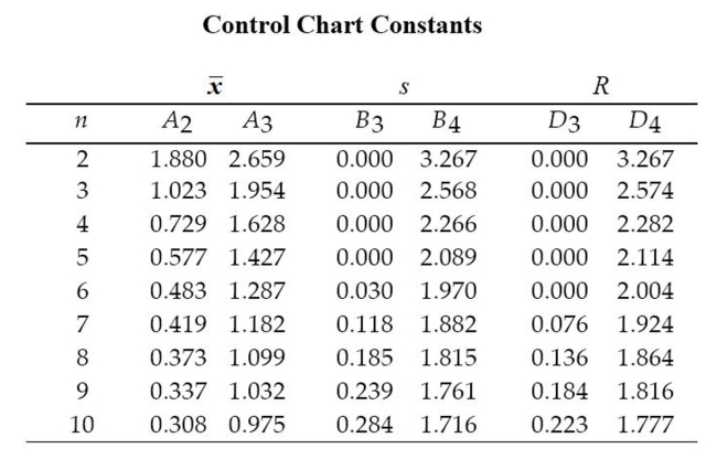 Construct an R chart and determine whether the process variation is within statistical control.   A machine that is supposed to produce ball bearings with a diameter of 7 millimeters yields the following data from a test of 5 ball bearings every 20 minutes.  