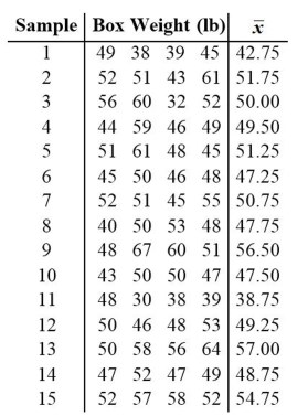 A machine is supposed to fill boxes to a weight of 50 pounds. Every 30 minutes a sample of four boxes is tested; the results are given below. What would be the value of the centerline that would be used in creating an R chart?   A)  11.000 pounds B)  12.8000 pounds C)  50 pounds D)  49.567 pounds