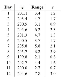 <strong>A manufacturer of lightbulbs picks 10 lightbulbs at random each day for quality control. The mean and range (in hours) of the lifetimes of the 10 lightbulbs are calculated. The results for 12 consecutive days are shown in The table below. Construct an R chart to determine whether the process is in statistical control. </strong> A) The process is not within statistical control. B) The process is within statistical control.