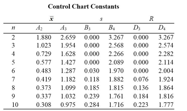 <strong>A manufacturer of lightbulbs picks 10 lightbulbs at random each day for quality control. The mean and range (in hours) of the lifetimes of the 10 lightbulbs are calculated. The results for 12 consecutive days are shown in The table below. Construct an R chart to determine whether the process is in statistical control. </strong> A) The process is not within statistical control. B) The process is within statistical control.