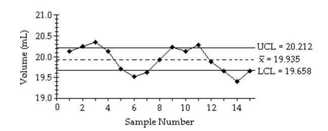  A control chart for  \bar { x }  is shown below. Determine whether the process mean is within statistical control. If it is not, identify which of the three out-of-control criteria lead to rejection of a statistically stable mean.   