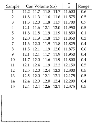 A machine is supposed to fill cans that contain 12 ounces. Each hour, a sample of four cans is tested; the results of 15 consecutive hours are given below.