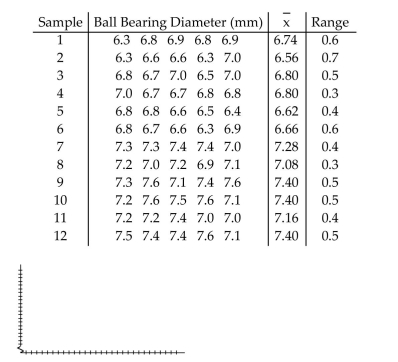A machine that is supposed to produce ball bearings with a diameter of 7 millimeters yields the following data from a test of 5 ball bearings every 20 minutes.  