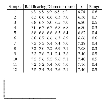 A machine that is supposed to produce ball bearings with a diameter of 7 millimeters yields the following data from a test of 5 ball bearings every 20 minutes.