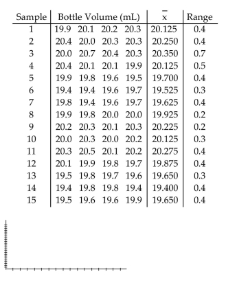 A machine that is supposed to fill small bottles to contain 20 milliliters yields the following data from a test of 4 bottles every hour.  