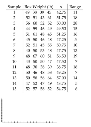 A machine is supposed to fill boxes to a weight of 50 pounds. Every 30 minutes a sample of four boxes is tested; the results are given below.  