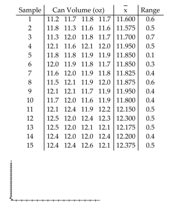 A machine is supposed to fill cans that contain 12 ounces. Each hour, a sample of four cans is tested; the results of 15 consecutive hours are given below.
