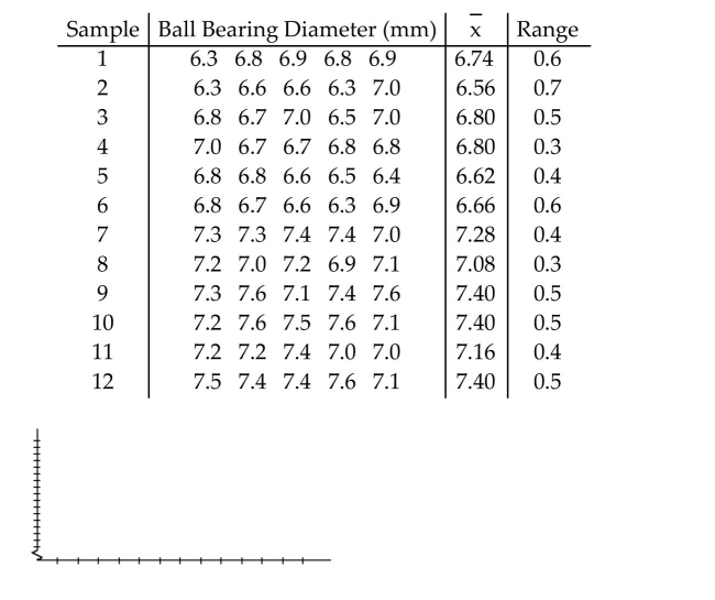 A machine that is supposed to produce ball bearings with a diameter of 7 millimeters yields the following data from a test of 5 ball bearings every 20 minutes.