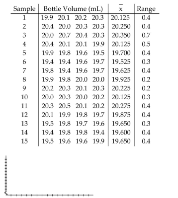 A machine that is supposed to fill small bottles to contain 20 milliliters yields the following data from a test of 4 bottles every hour.  
