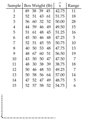 A machine is supposed to fill boxes to a weight of 50 pounds. Every 30 minutes a sample of four boxes is tested; the results are given below.  