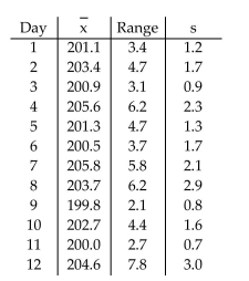 A control chart for monitoring variation and center can be based on standard deviations instead of on ranges. An s chart for monitoring variation is made by plotting sample standard deviations with a centerline at (the mean of the sample standard deviations) and control limits at , where are found in the Control Chart Constants table. Construct an s chart for the data below. A manufacturer of lightbulbs picks 10 lightbulbs at random each day for quality control. The mean, standard deviation, and range (in hours) of the lifetimes of the 10 lightbulbs are calculated. The results for 12 consecutive days are shown in the table below.