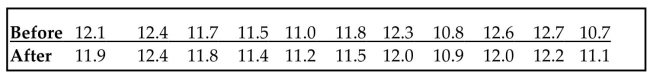 Use the Wilcoxon signed-ranks test to test the claim that the matched pairs have differences that come from a population with a median equal to zero. Eleven runners are timed at the 100-meter dash and are timed again one month later after following a new training program. The times (in seconds) are shown in the table. Use Wilcoxon's signed-ranks test and a significance level of 0.05 to test the claim that the training has no effect on the times.