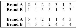 Use the sign test to test the indicated claim. Fourteen people rated two brands of soda on a scale of 1 to 5. At the 5 percent level, test the null hypothesis that the two brands of soda are equally popular.