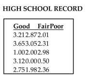 Use a Kruskal-Wallis test to test the claim that the samples come from populations with equal medians. Listed below are grade averages for randomly selected students with three different categories of high-school background. At the 0.05 level of significance, test the claim that the three groups have the same median grade average.