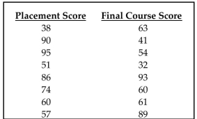 Use the rank correlation coefficient to test for a correlation between the two variables. A placement test is required for students desiring to take a finite mathematics course at a university. The instructor of the course studies the relationship between students' placement test score and final course score. A random sample of eight students yields the following data. Compute the rank correlation coefficient, rs, of the data and test the claim of correlation between placement score and final course score. Use a significance level of 0.05.