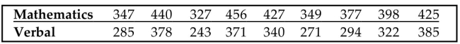 A standard aptitude test is given to several randomly selected programmers, and the scores are given below for the mathematics and verbal portions of the test. Use the sign test to test the claim that programmers do better on the mathematics portion of the test. Use a 0.05 level of significance.