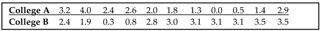 Use the Wilcoxon rank-sum test to test the claim that the two independent samples come from populations with equal medians. Use the Wilcoxon rank-sum approach to test the claim that the sample student grade averages at two colleges come from populations with the same median. The sample data is listed below. Use a 0.05 level of significance, and assume that the samples were randomly selected.