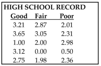Use a Kruskal-Wallis test to test the claim that the samples come from populations with equal medians. Listed below are grade averages for randomly selected students with three different categories of high-school background. At the 0.05 level of significance, test the claim that the three groups have the same median grade average.