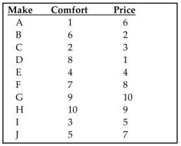 Use the rank correlation coefficient to test for a correlation between the two variables. Ten trucks were ranked according to their comfort levels and their prices. Find the rank correlation coefficient and test the claim of correlation between comfort and price. Use a significance level of 0.05.