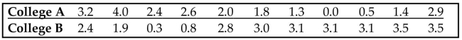 Use the Wilcoxon rank-sum approach to test the claim that the two independent sample student grade averages at two colleges come from populations with equal medians. The sample data is listed below. Use a 0.05 level of significance, and assume that the samples were randomly selected.
