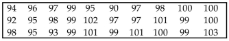 Use the runs test to determine whether the given sequence is random. Use a significance level of 0.05. The sequence of numbers below represents the maximum temperature (in degrees Fahrenheit) in July in one U.S. town for 30 consecutive years. Test the sequence for randomness above and below the median.
