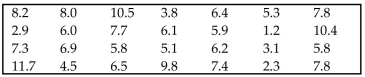 Use the sign test to test the indicated claim. The waiting times (in minutes) of 28 randomly selected customers in a bank are given below. Use a significance level of 0.05 to test the claim that the population median is equal to 5.3 minutes.