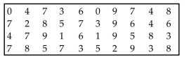 Use the runs test to determine whether the given sequence is random. Use a significance level of 0.05. Test the sequence of digits below for randomness above and below the value of 4.5.