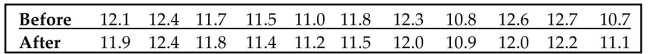 Use the Wilcoxon signed -ranks test to test the claim that the matched pairs have differences that come from a population with a median equal to zero. Eleven runners are timed at the 100-meter dash and are timed again one month later after following a new training program. The times (in seconds) are shown in the table. Use Wilcoxon's signed-ranks test and a significance level of 0.05 to test the claim that the training has no effect on the times.