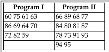 A teacher uses two different CAI programs to remediate a randomly selected group of students. Results for two independent samples on a standardized test are listed in a table below. At the 0.05 level of significance, use the Wilcoxon rank-sum test to test the hypothesis that the sample results are from populations with equal medians.