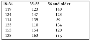 Use a Kruskal-Wallis test to test the claim that the samples come from populations with equal medians. The table below shows the weights (in pounds) of 6 randomly selected women in each of three different age groups. Use a 0.01 significance level to test the claim that the 3 age-groups have the same median weight.