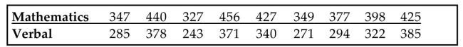 Use the rank correlation coefficient to test for a correlation between the two variables. Use the sample data below to find the rank correlation coefficient and test the claim of correlation between math and verbal scores. Use a significance level of 0.05.