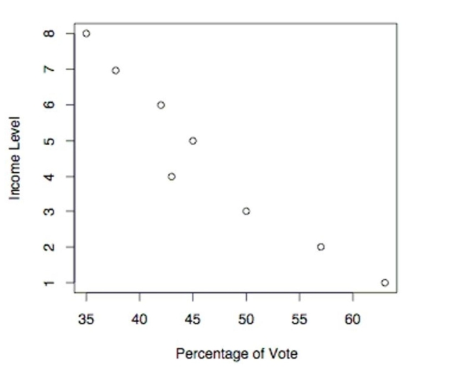  The following scatterplot shows the percentage of the vote a candidate received in the 2004 senatorial elections according to the voter's income level based on an exit poll of voters conducted by CNN. The income levels 1-8 correspond to the Following income classes:  \begin{array} { l }  1 = \text { Under } \$ 15,000 ; 2 = \$ 15 - 30,000 ; 3 = \$ 30 - 50,000 ; 4 = \$ 50 - 75,000 ; 5 = \$ 75 - 100,000 ; 6 = \$ 100 - 150,000 ; 7 = \\ \$ 150 - 200,000 ; 8 = \$ 200,000 \text { or more. } \end{array}    Use the election scatterplot to determine whether there is a correlation between percentage of vote and income level at The 0.01 significance level with a null hypothesis of  p _ { \mathrm { S } } = 0  A)  The test statistic is not between the critical values, so we reject the null hypothesis. There is sufficient evidence to support a claim of correlation between percentage of vote and income level. B)  The test statistic is between the critical values, so we fail to reject the null hypothesis. There is no evidence to support a claim of correlation between percentage of vote and income level. C)  The test statistic is between the critical values, so we reject the null hypothesis. There is sufficient evidence to support a claim of correlation between percentage of vote and income level. D)  The test statistic is not between the critical values, so we fail to reject the null hypothesis. There is no evidence to support a claim of correlation between percentage of vote and income level. 