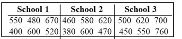  Use a Kruskal-Wallis test to test the claim that the samples come from populations with equal medians. SAT scores for students selected randomly from three different schools are shown below. Use a significance level of 0.05 to test the claim that the students from the three schools had the same median SAT score.   What would be the value of R1 that would be used in finding H?  A)   R _ { 1 } = 6  B)   R _ { 1 } = 52  C)   R _ { 1 } = 9  D)   R _ { 1 } = 54