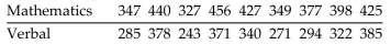 A standard aptitude test is given to several randomly selected programmers, and the scores are given below for the mathematics and verbal portions of the test. Use the sign test to test the claim that programmers do better on the mathematics portion of the test. Use a 0.05 level of significance.