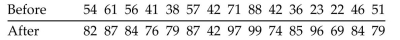 An instructor gives a test before and after a lesson and results from randomly selected students are given below. At the 0.05 level of significance, test the claim that the lesson has no effect on the grade. Use the sign test.